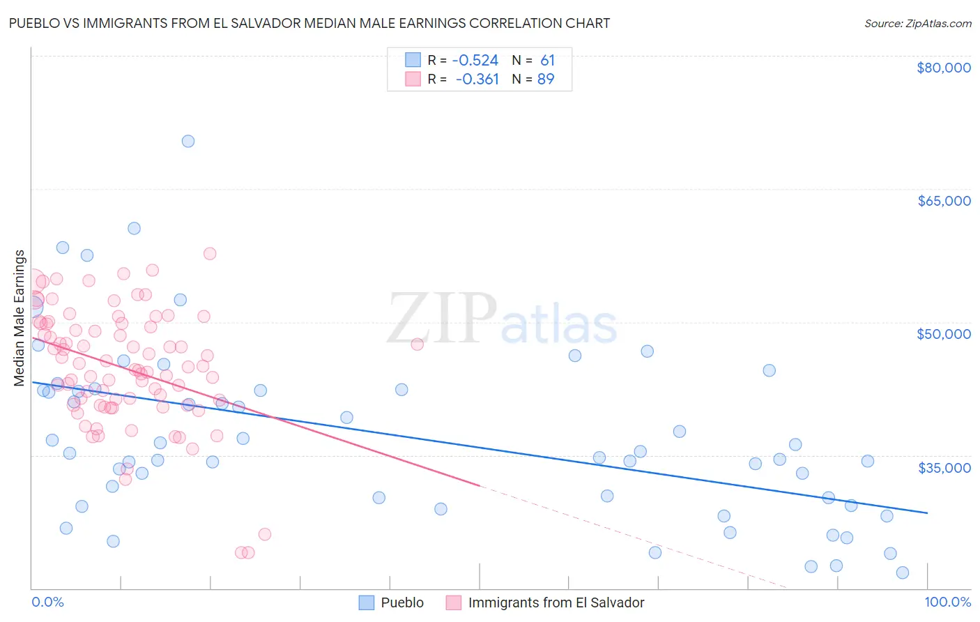 Pueblo vs Immigrants from El Salvador Median Male Earnings