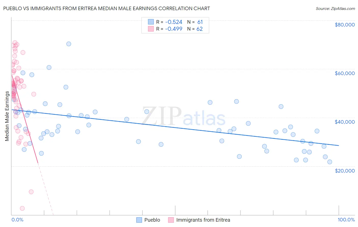 Pueblo vs Immigrants from Eritrea Median Male Earnings