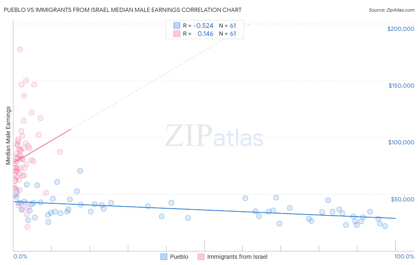 Pueblo vs Immigrants from Israel Median Male Earnings