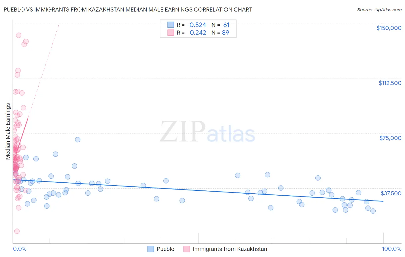 Pueblo vs Immigrants from Kazakhstan Median Male Earnings