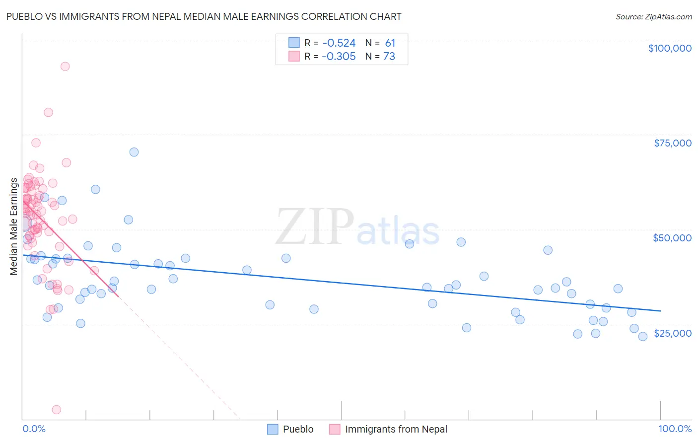 Pueblo vs Immigrants from Nepal Median Male Earnings