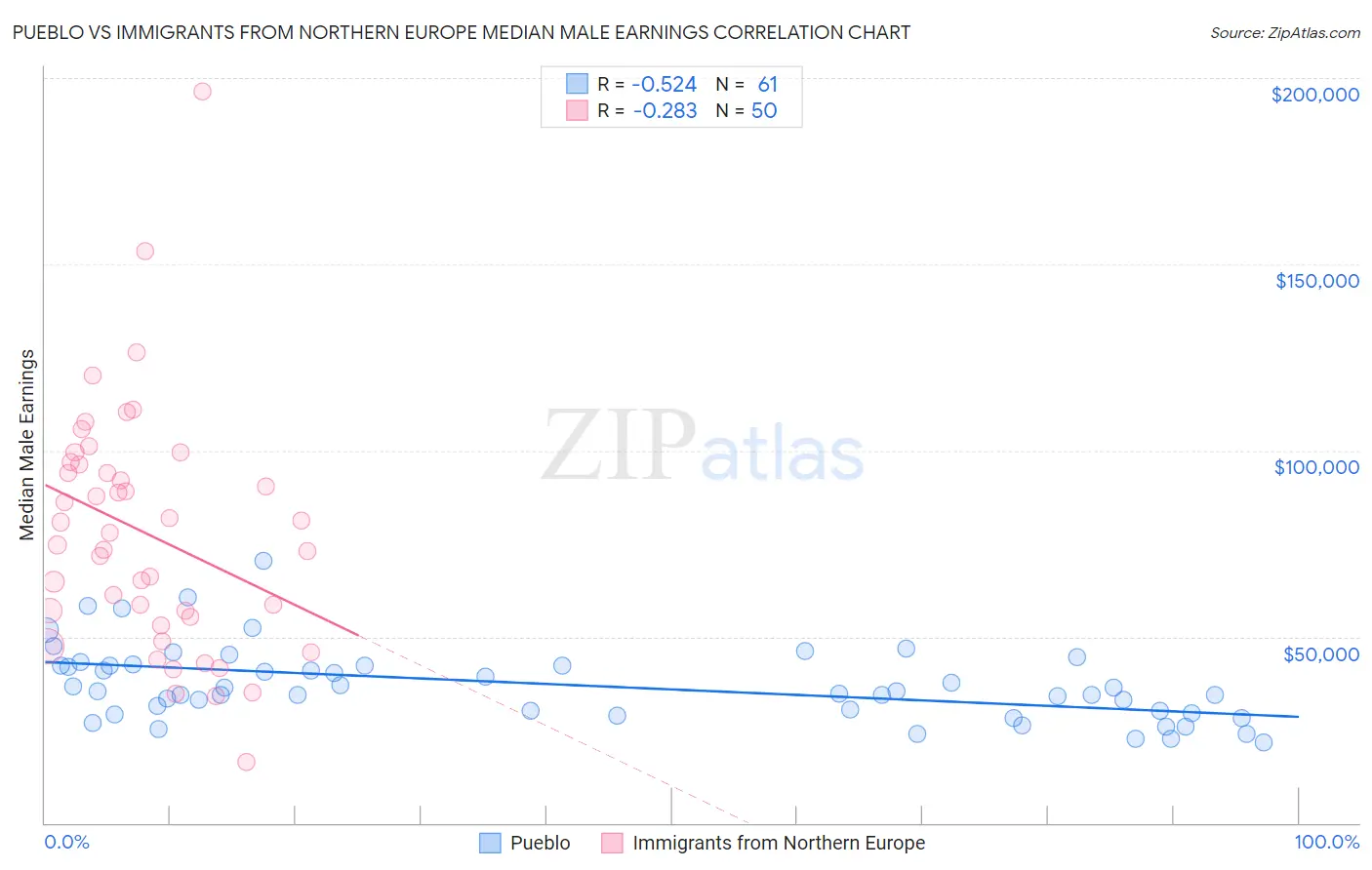 Pueblo vs Immigrants from Northern Europe Median Male Earnings