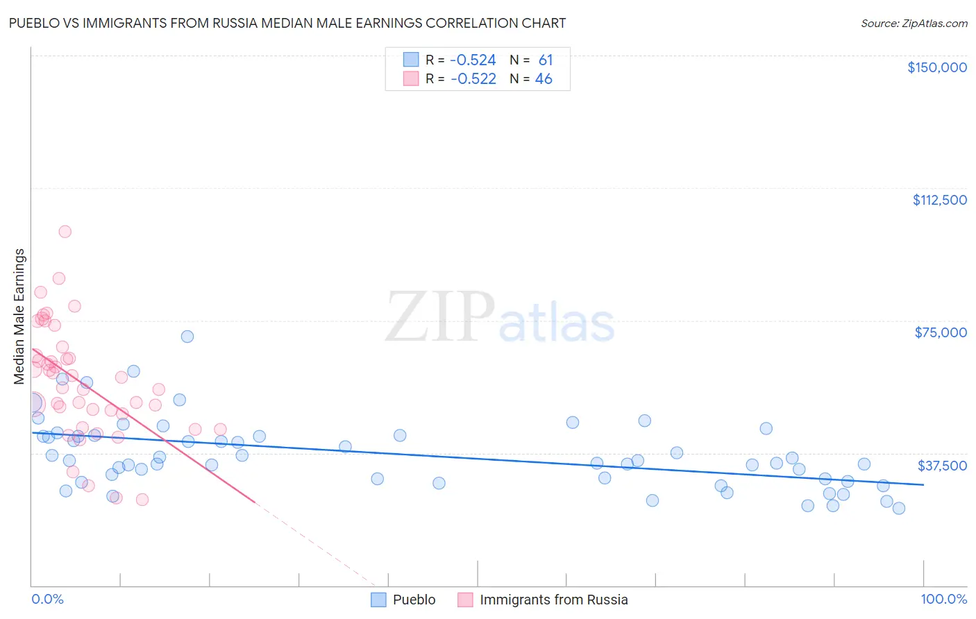 Pueblo vs Immigrants from Russia Median Male Earnings