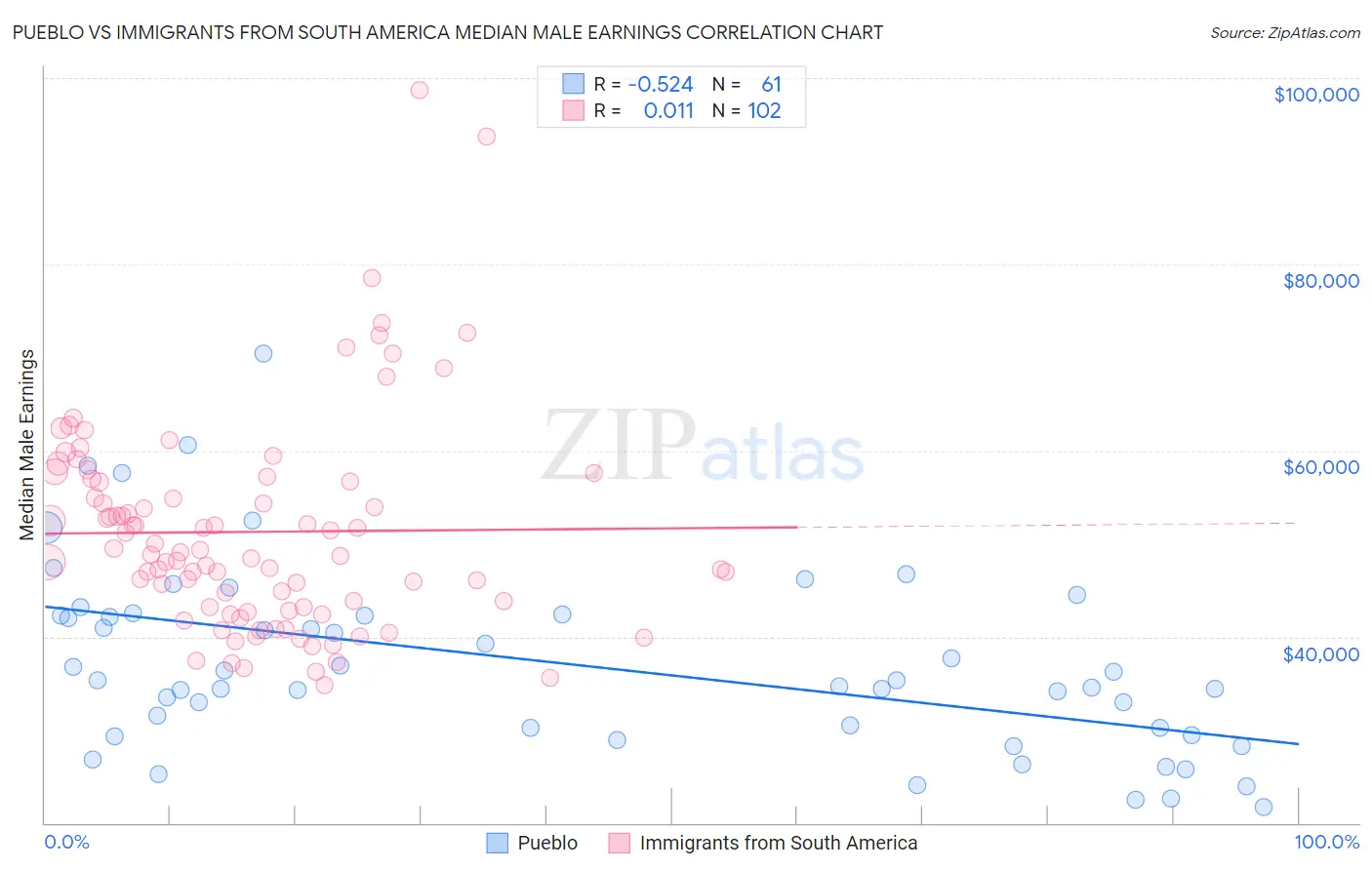 Pueblo vs Immigrants from South America Median Male Earnings