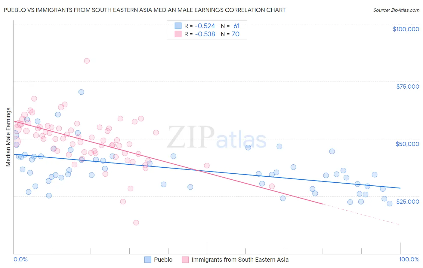 Pueblo vs Immigrants from South Eastern Asia Median Male Earnings