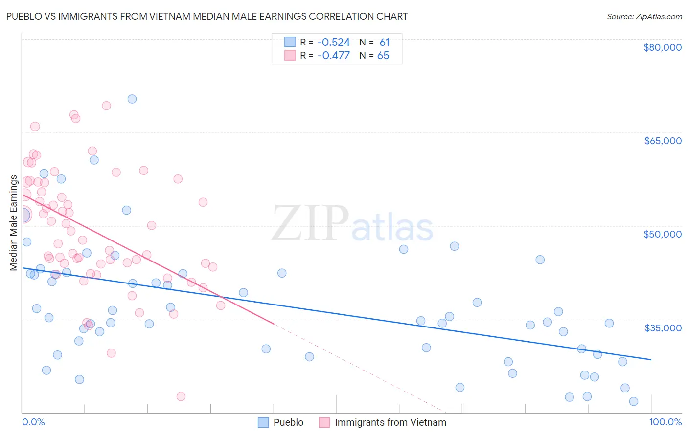 Pueblo vs Immigrants from Vietnam Median Male Earnings