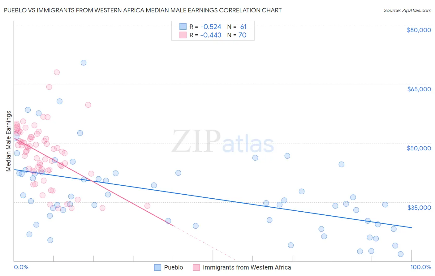 Pueblo vs Immigrants from Western Africa Median Male Earnings