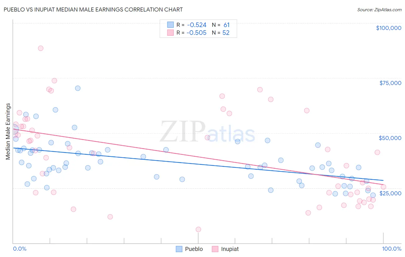 Pueblo vs Inupiat Median Male Earnings