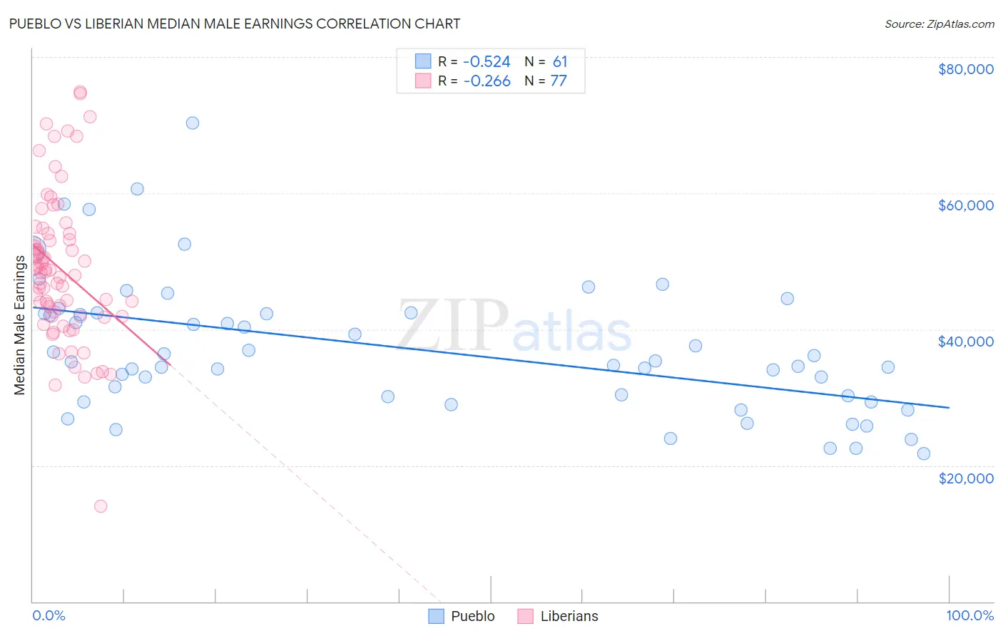 Pueblo vs Liberian Median Male Earnings