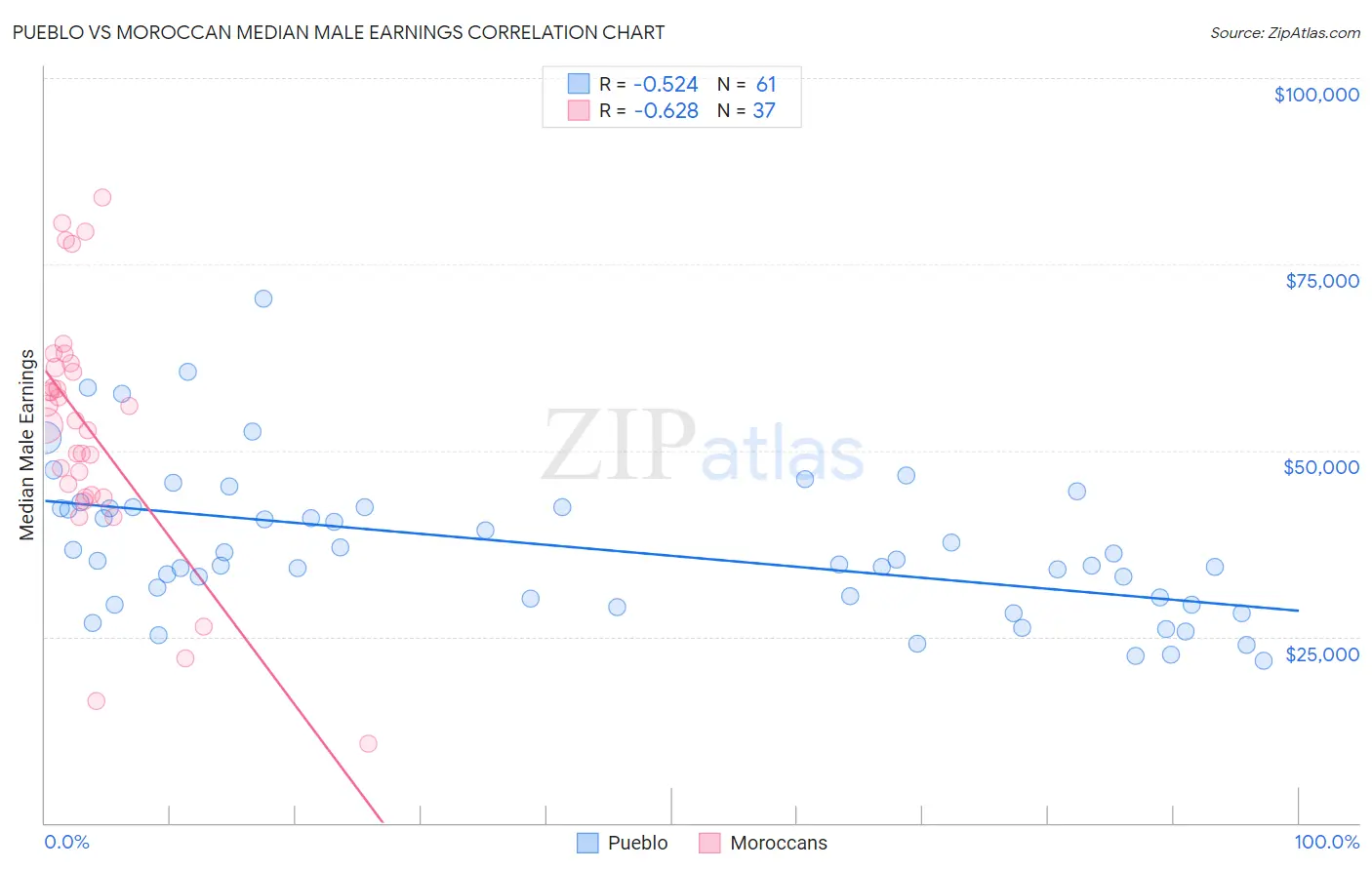 Pueblo vs Moroccan Median Male Earnings