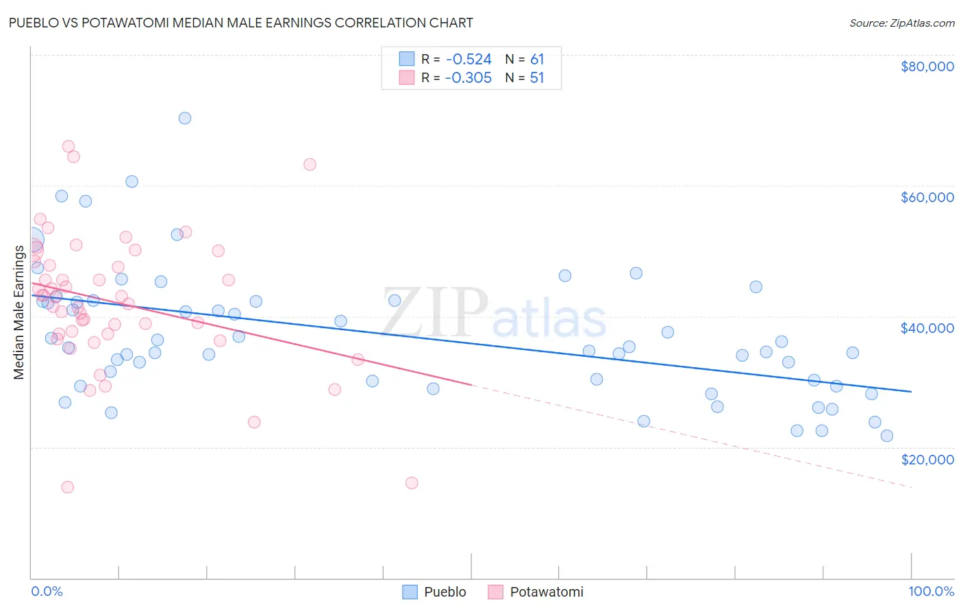 Pueblo vs Potawatomi Median Male Earnings