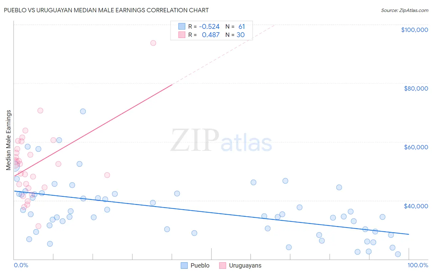 Pueblo vs Uruguayan Median Male Earnings