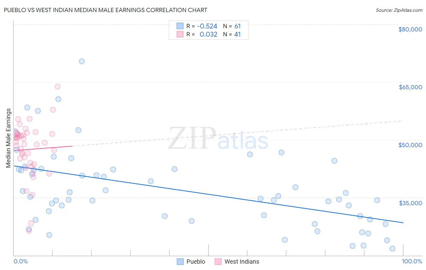 Pueblo vs West Indian Median Male Earnings