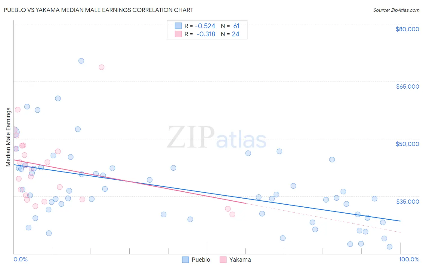 Pueblo vs Yakama Median Male Earnings