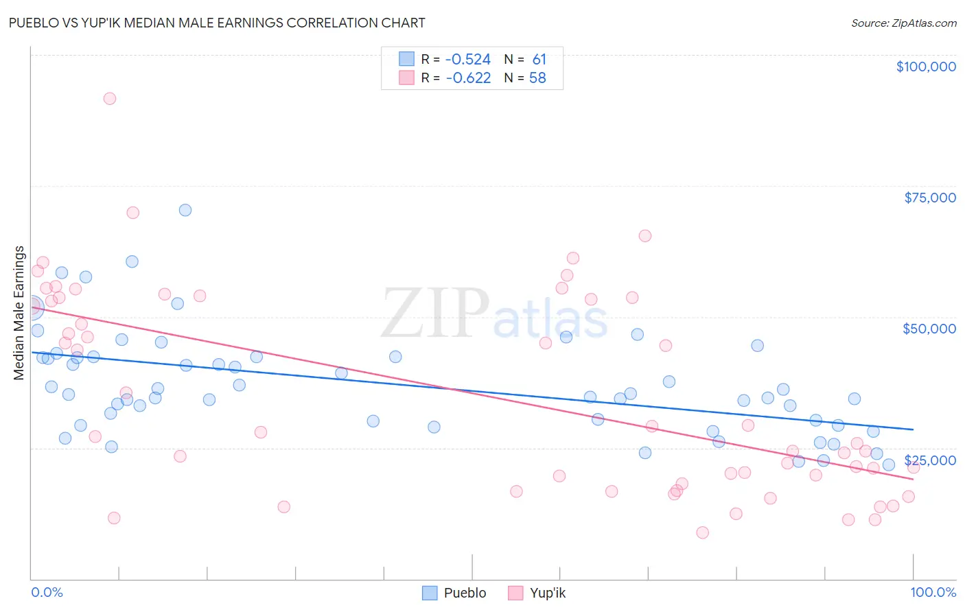 Pueblo vs Yup'ik Median Male Earnings