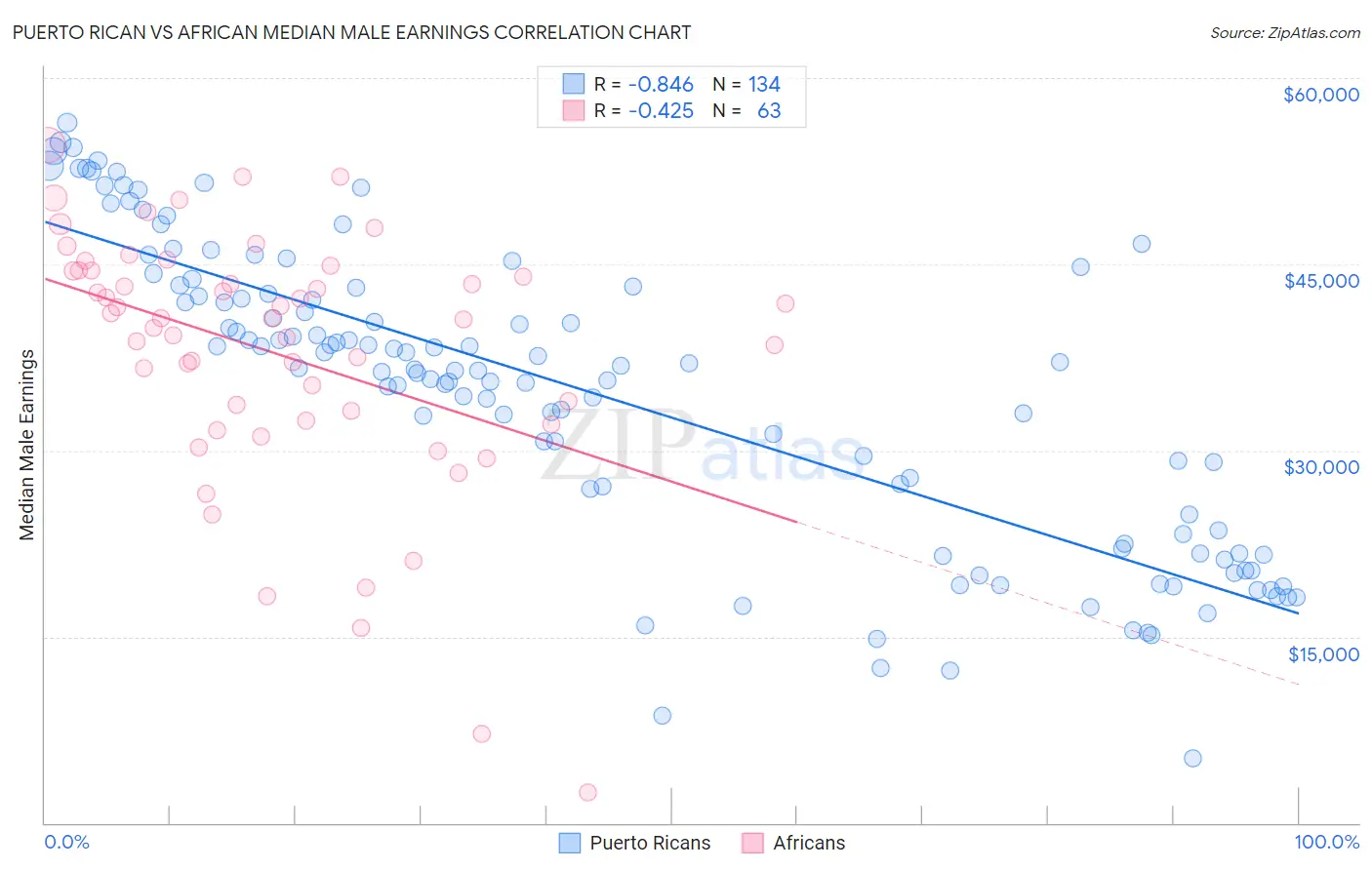 Puerto Rican vs African Median Male Earnings