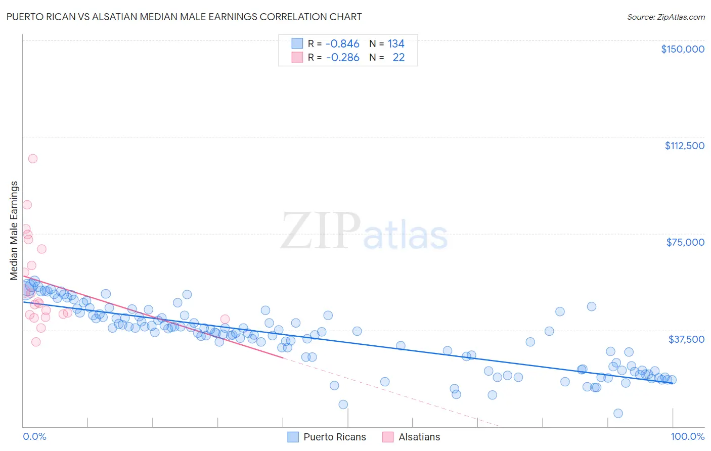 Puerto Rican vs Alsatian Median Male Earnings