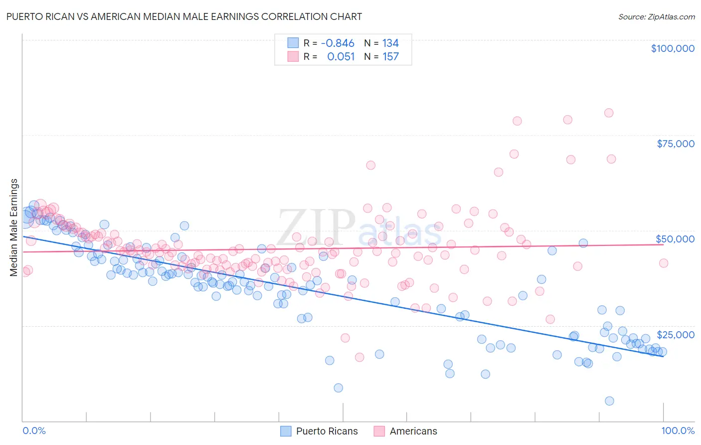 Puerto Rican vs American Median Male Earnings