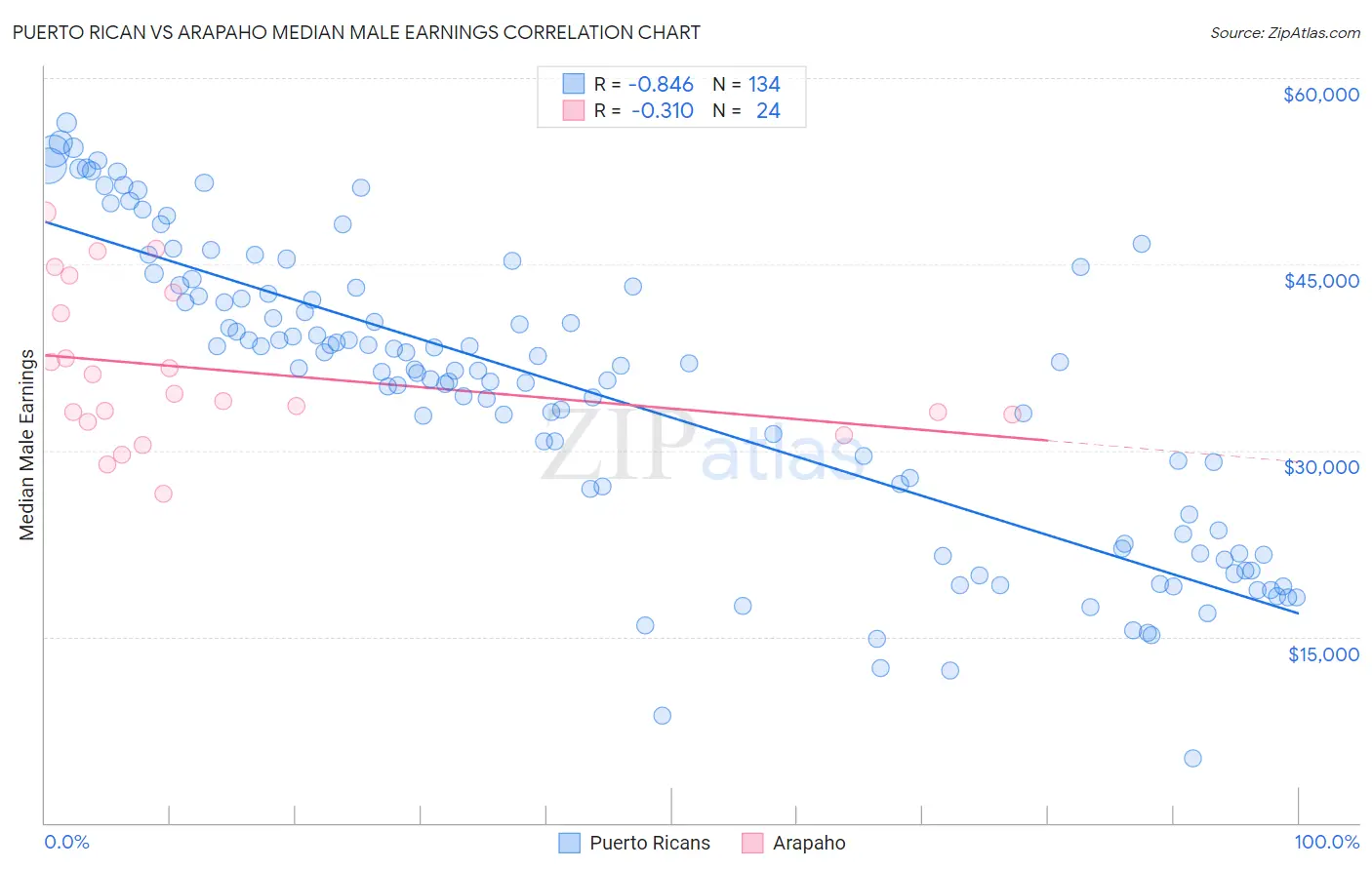 Puerto Rican vs Arapaho Median Male Earnings