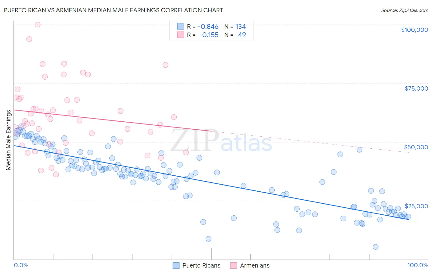 Puerto Rican vs Armenian Median Male Earnings