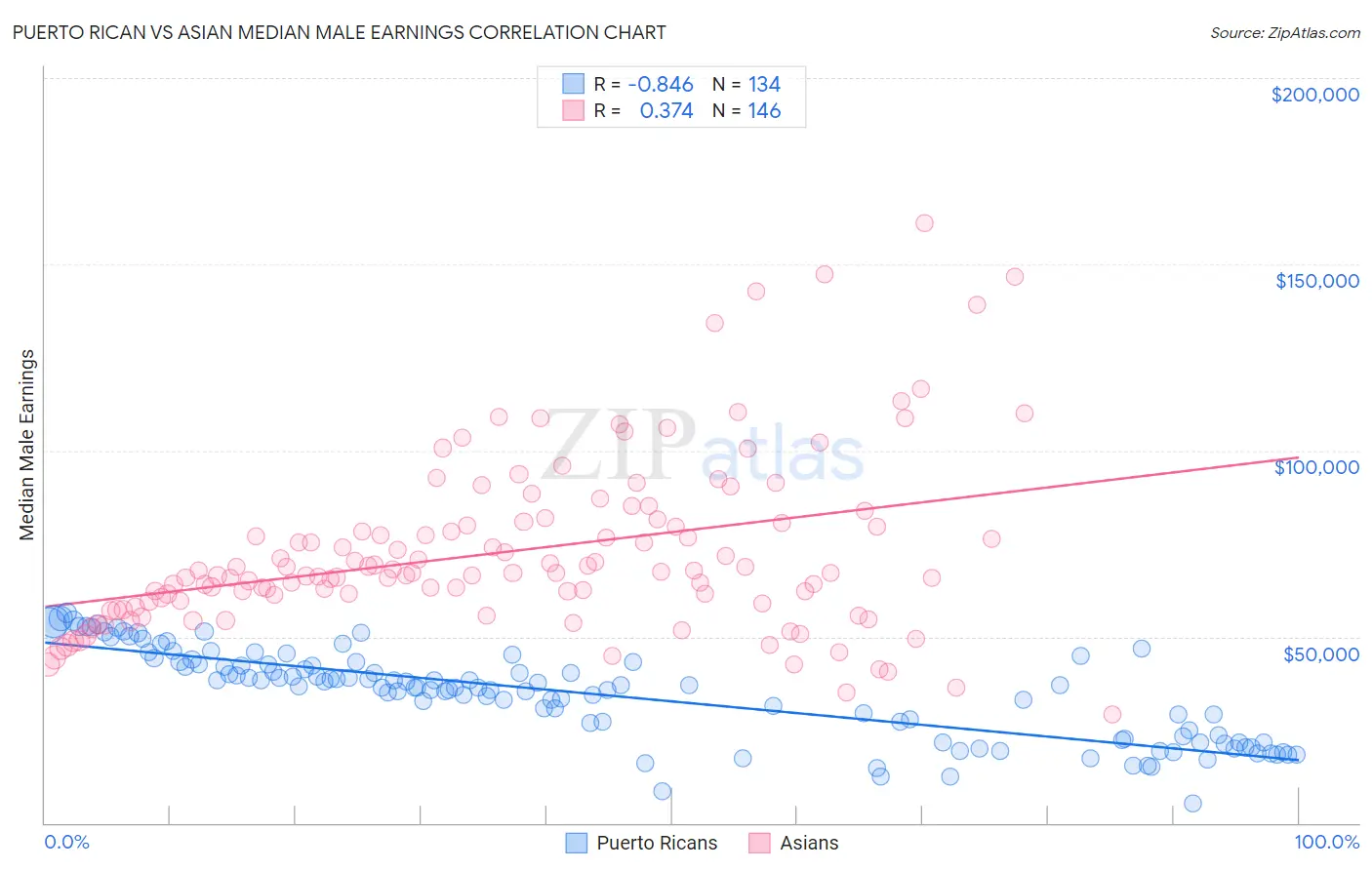 Puerto Rican vs Asian Median Male Earnings