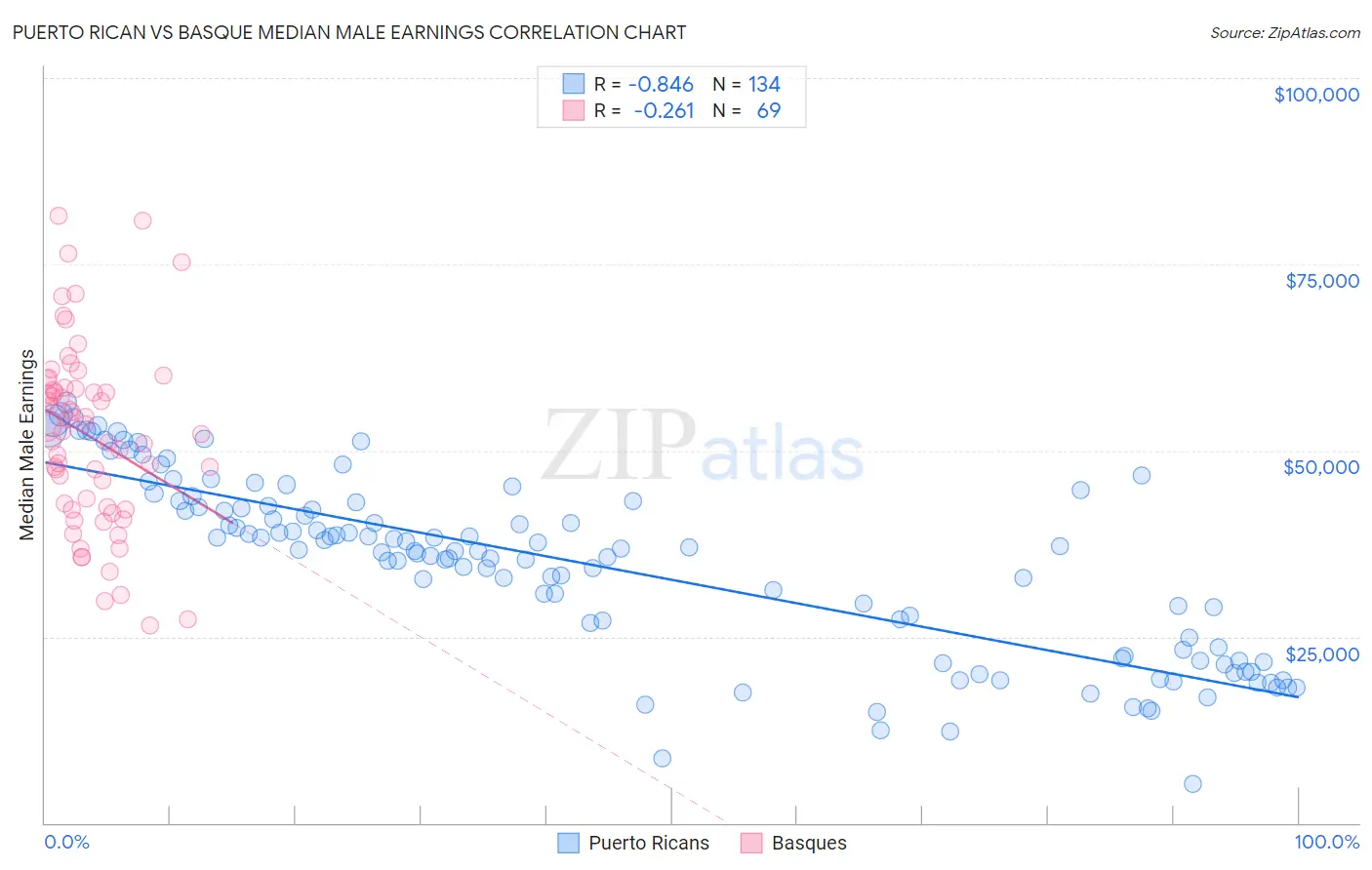 Puerto Rican vs Basque Median Male Earnings