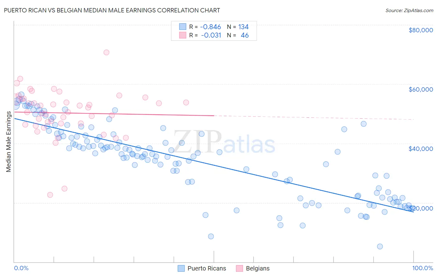 Puerto Rican vs Belgian Median Male Earnings