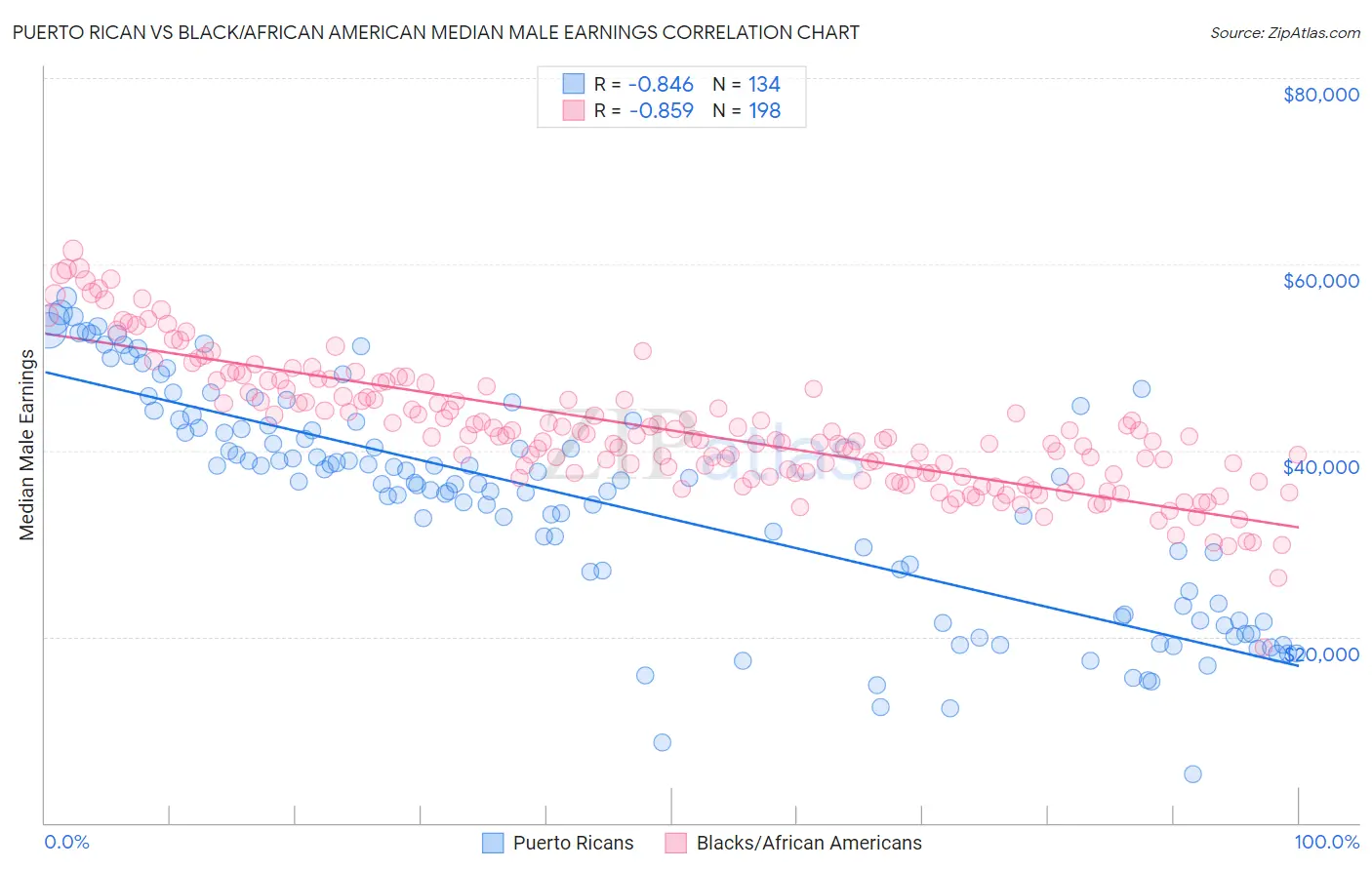 Puerto Rican vs Black/African American Median Male Earnings