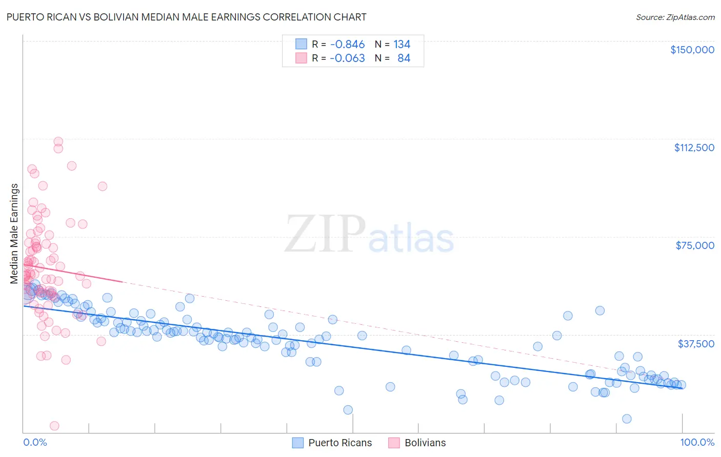 Puerto Rican vs Bolivian Median Male Earnings