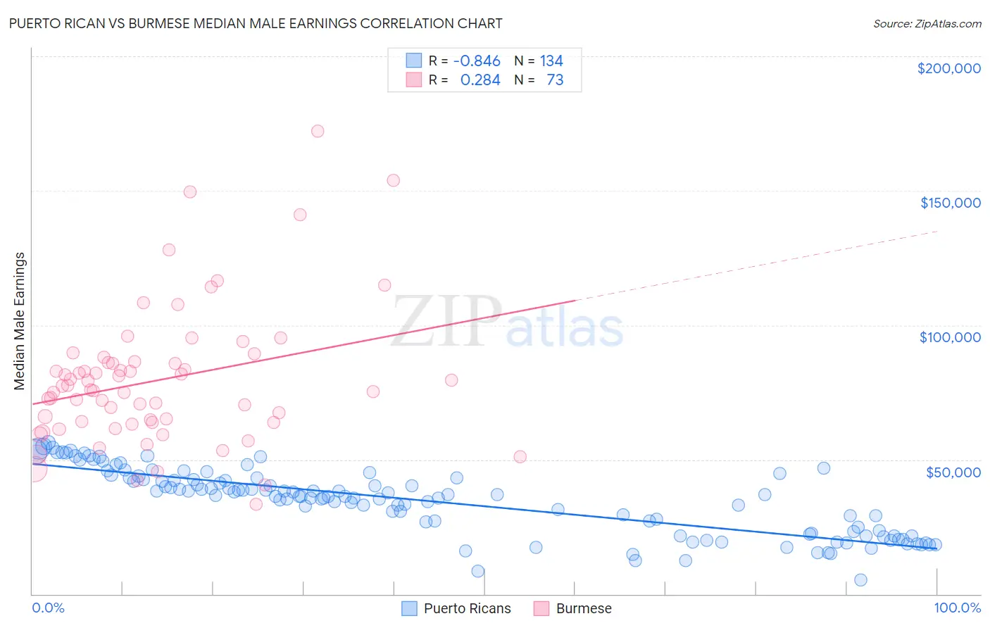 Puerto Rican vs Burmese Median Male Earnings