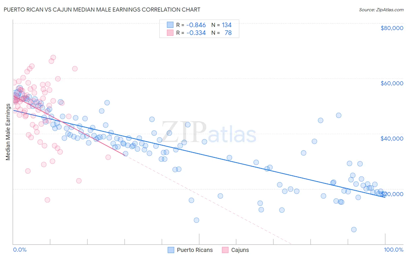 Puerto Rican vs Cajun Median Male Earnings