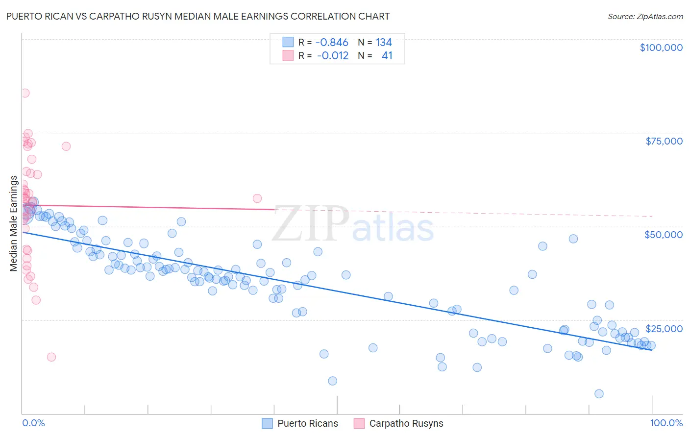 Puerto Rican vs Carpatho Rusyn Median Male Earnings