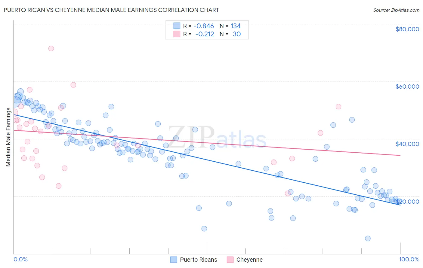 Puerto Rican vs Cheyenne Median Male Earnings