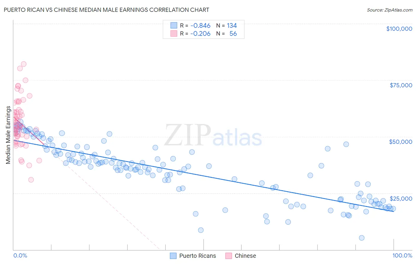 Puerto Rican vs Chinese Median Male Earnings