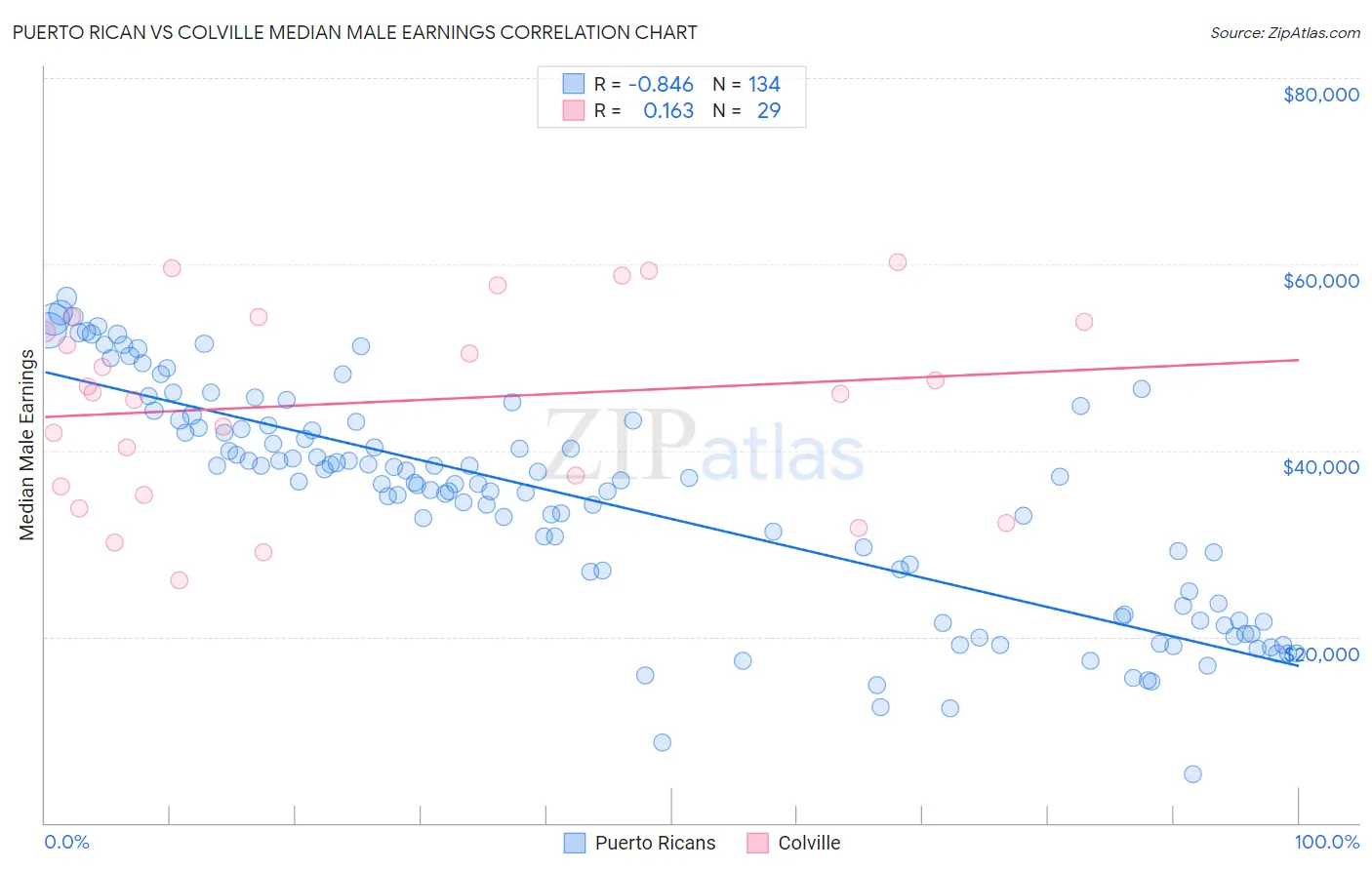 Puerto Rican vs Colville Median Male Earnings