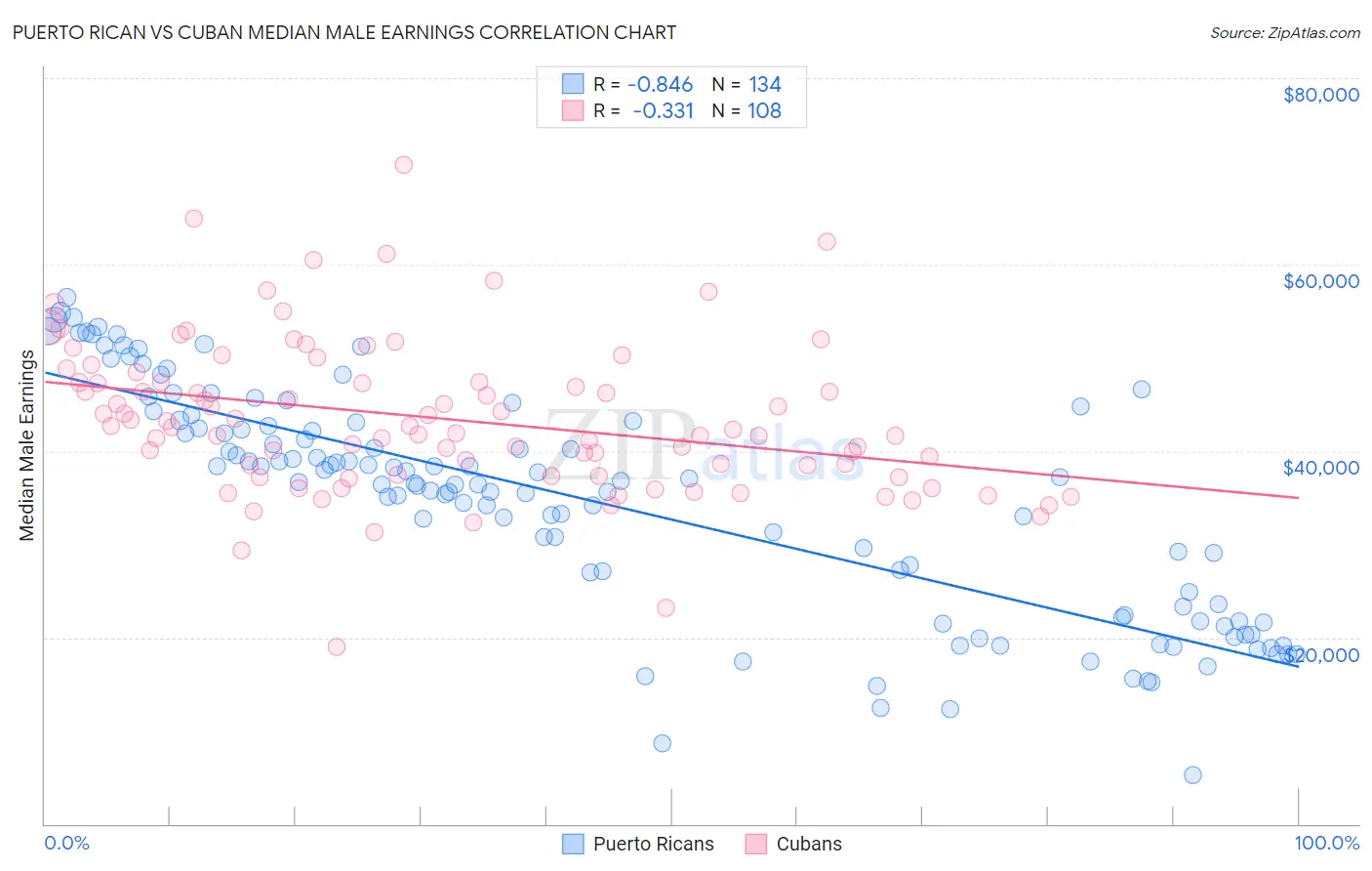 Puerto Rican vs Cuban Median Male Earnings