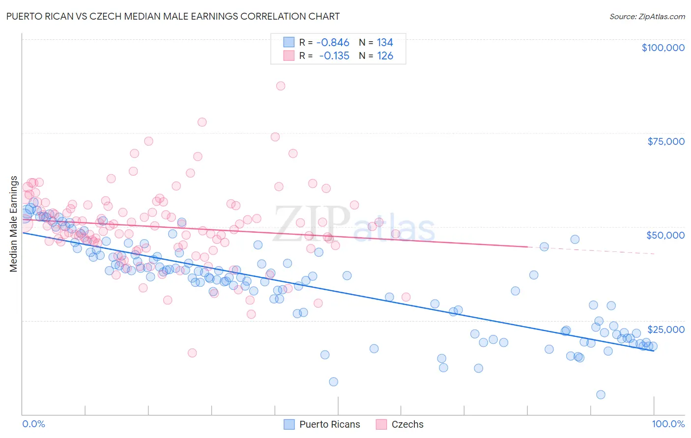 Puerto Rican vs Czech Median Male Earnings