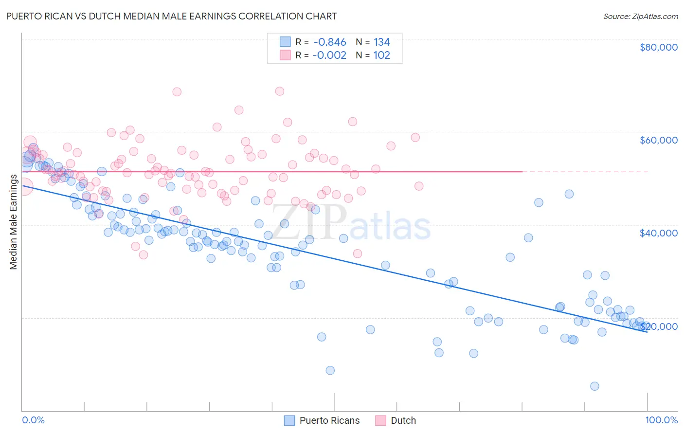 Puerto Rican vs Dutch Median Male Earnings