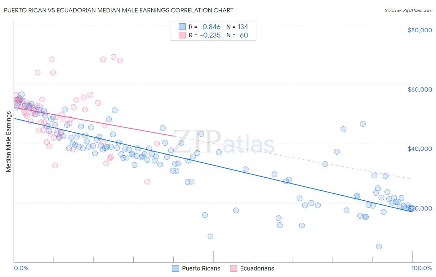 Puerto Rican vs Ecuadorian Median Male Earnings