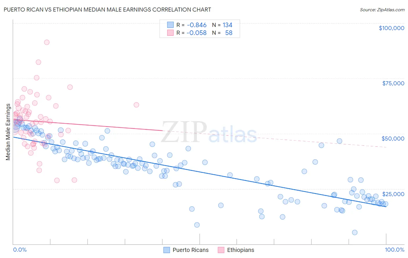 Puerto Rican vs Ethiopian Median Male Earnings