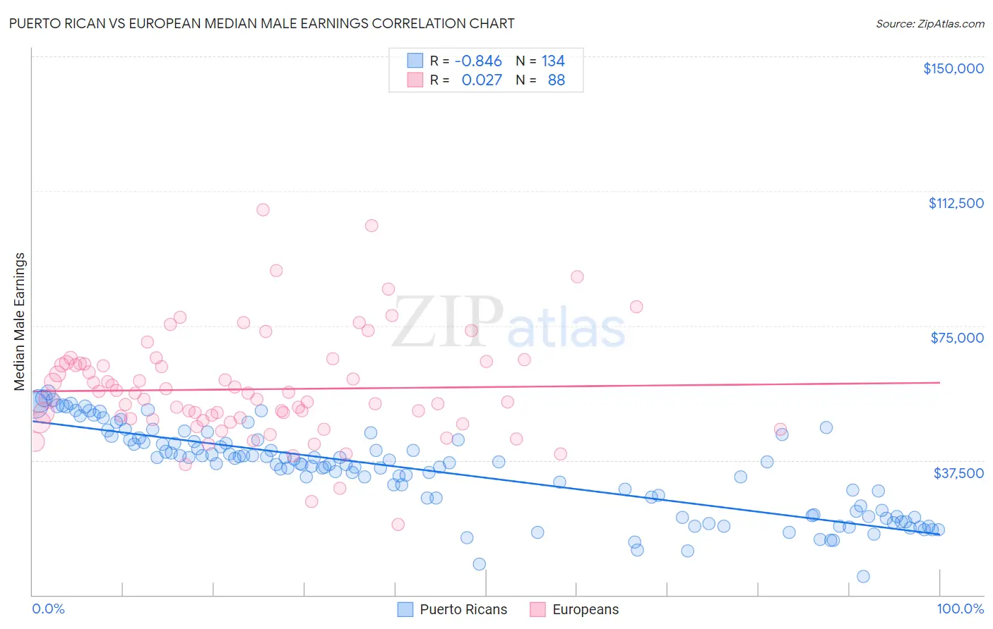 Puerto Rican vs European Median Male Earnings