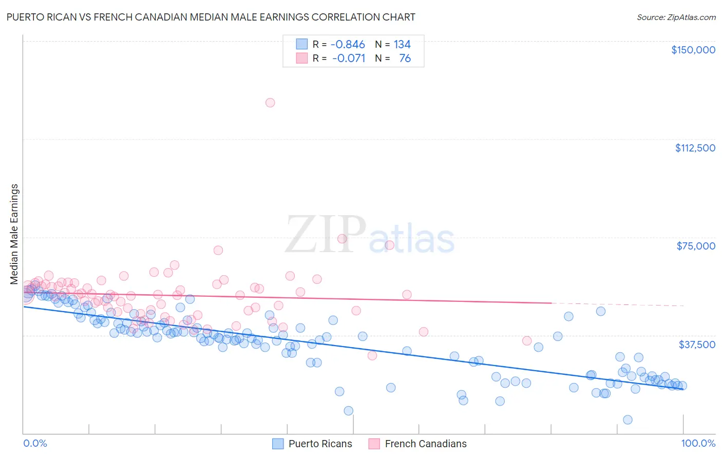 Puerto Rican vs French Canadian Median Male Earnings