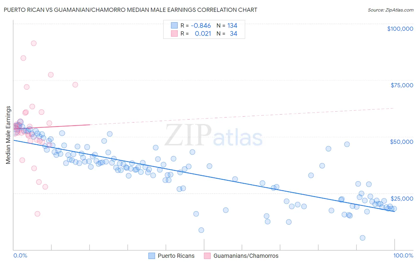 Puerto Rican vs Guamanian/Chamorro Median Male Earnings