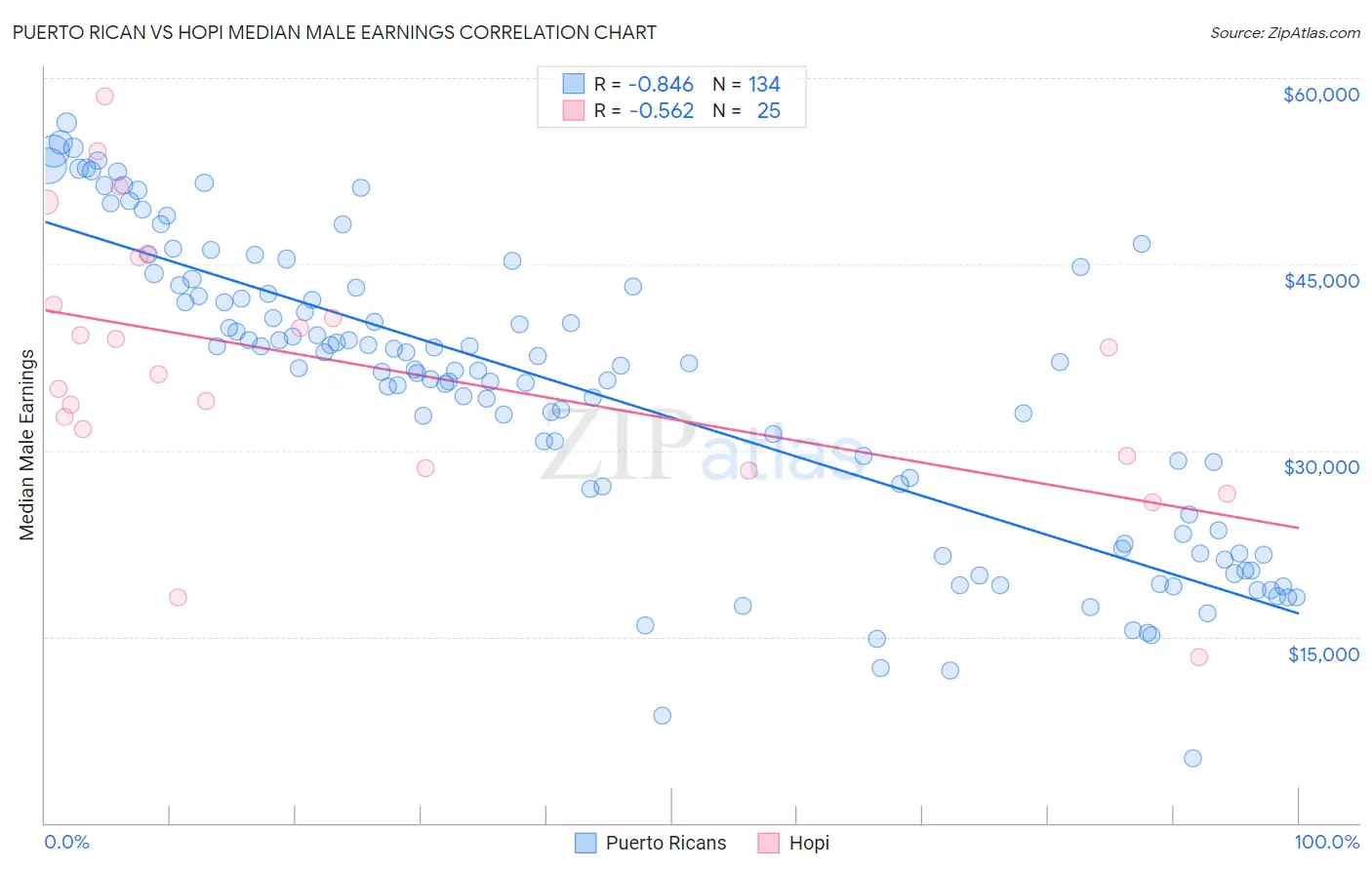 Puerto Rican vs Hopi Median Male Earnings