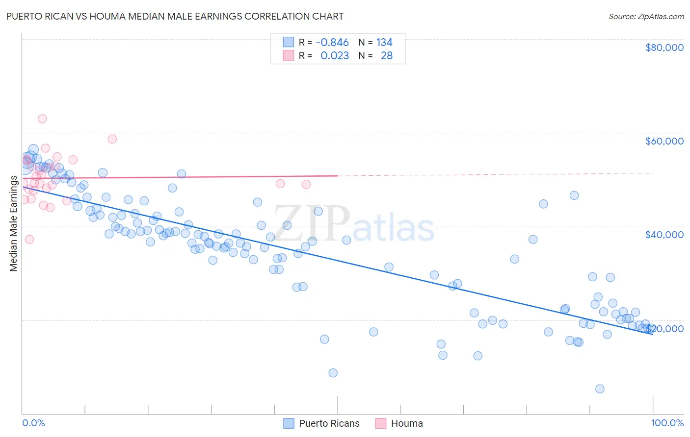 Puerto Rican vs Houma Median Male Earnings