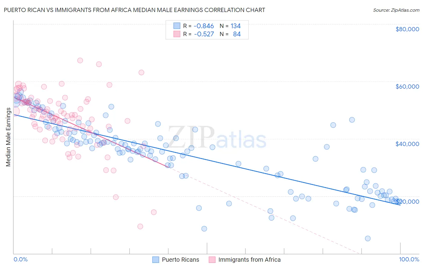 Puerto Rican vs Immigrants from Africa Median Male Earnings