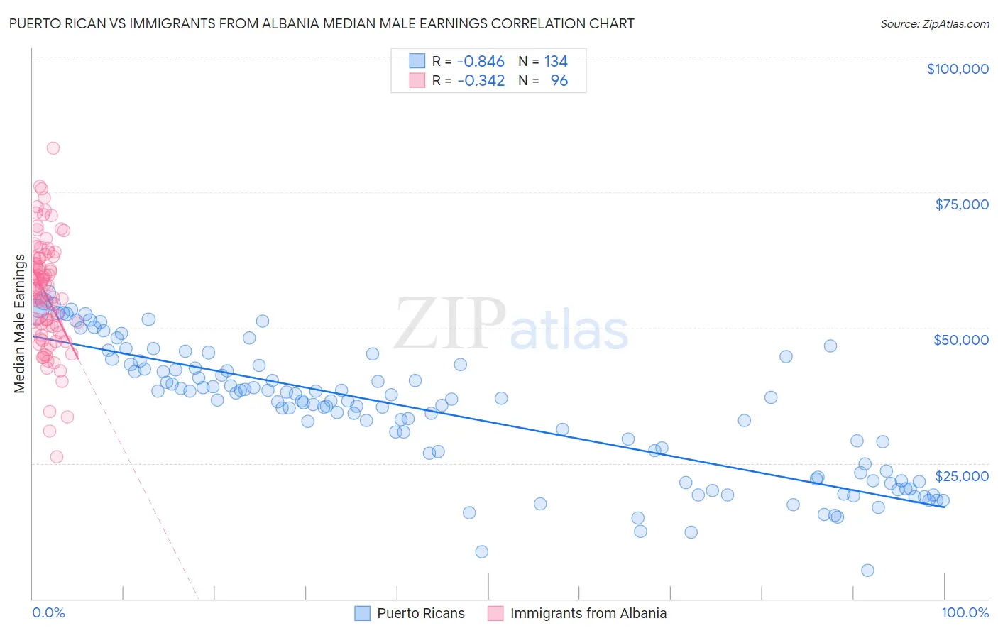 Puerto Rican vs Immigrants from Albania Median Male Earnings