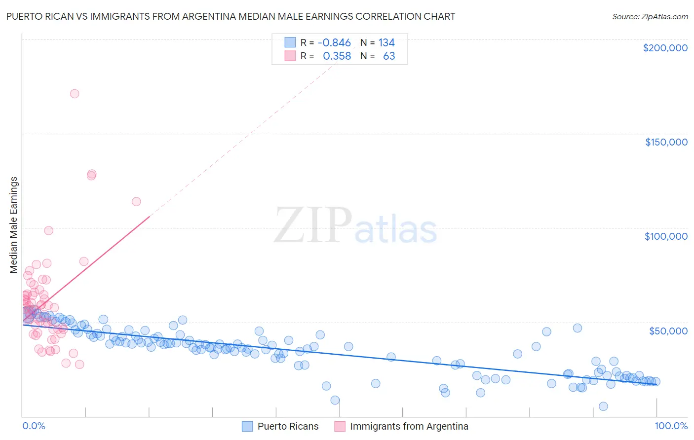 Puerto Rican vs Immigrants from Argentina Median Male Earnings