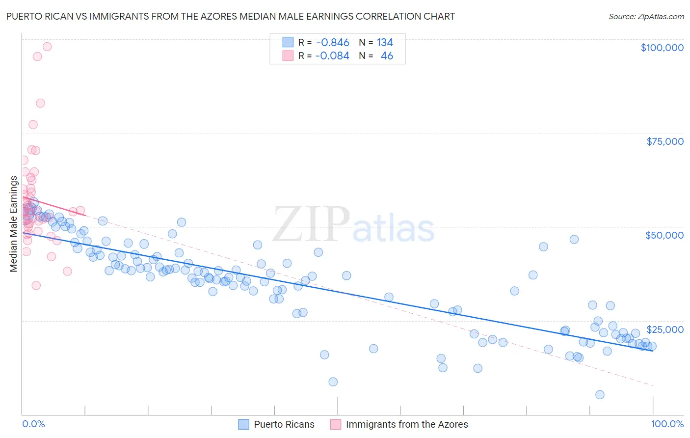 Puerto Rican vs Immigrants from the Azores Median Male Earnings
