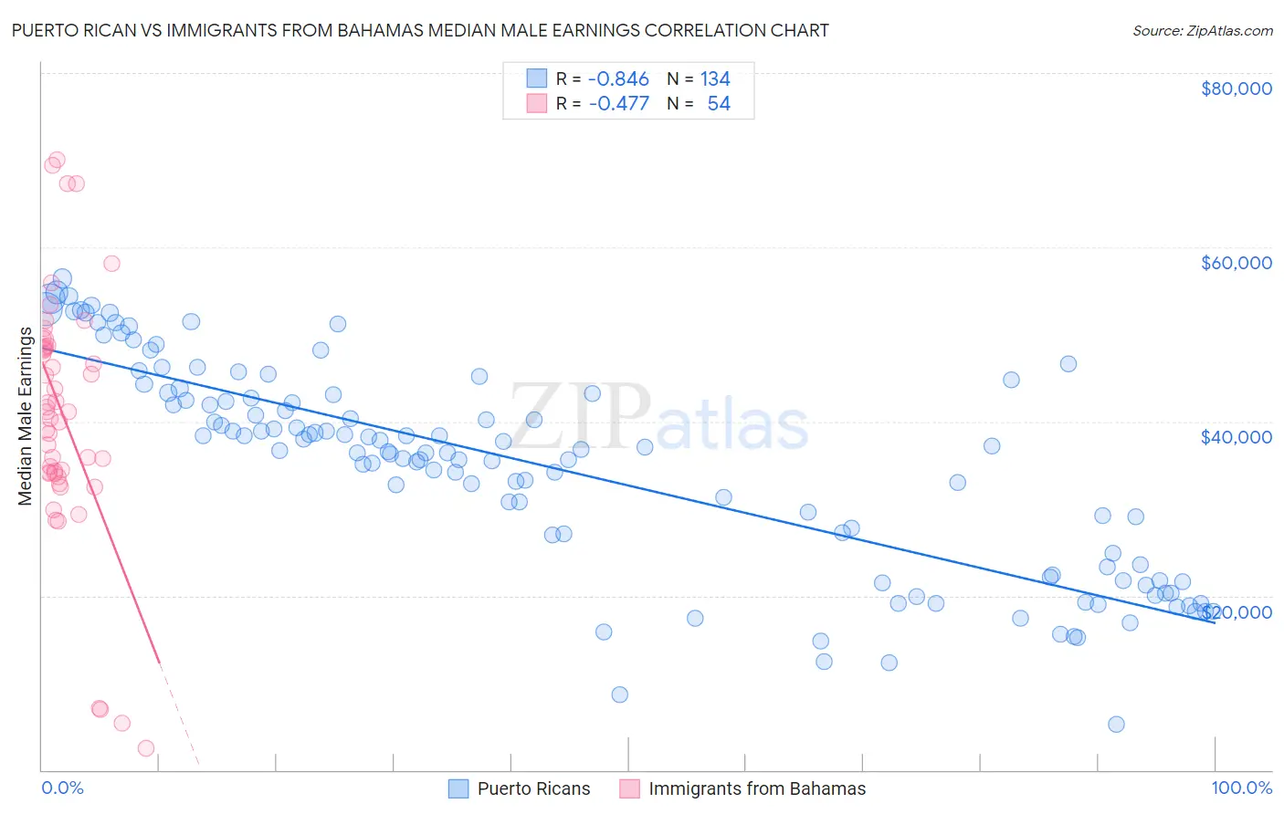 Puerto Rican vs Immigrants from Bahamas Median Male Earnings